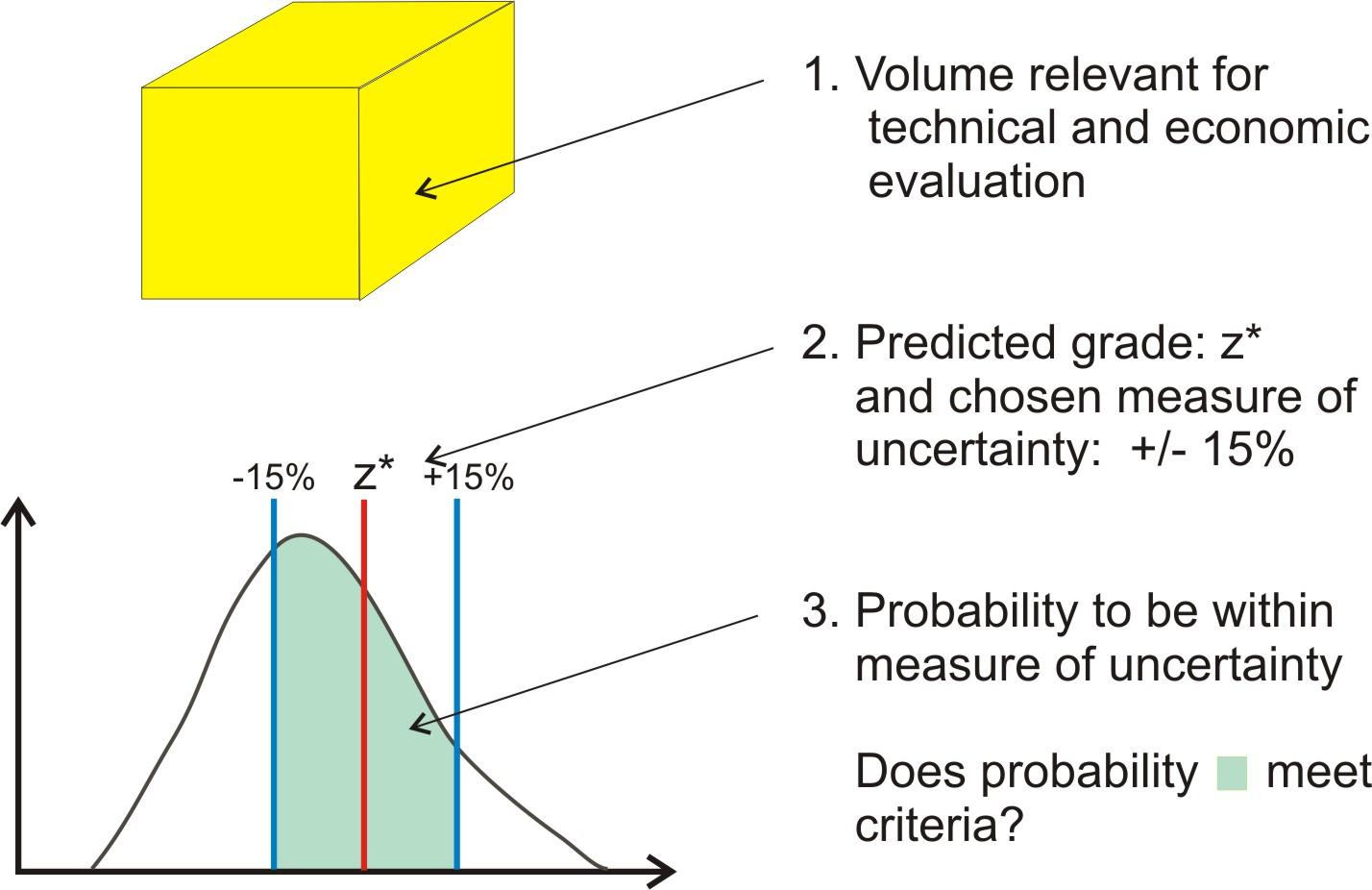 Uncertainty